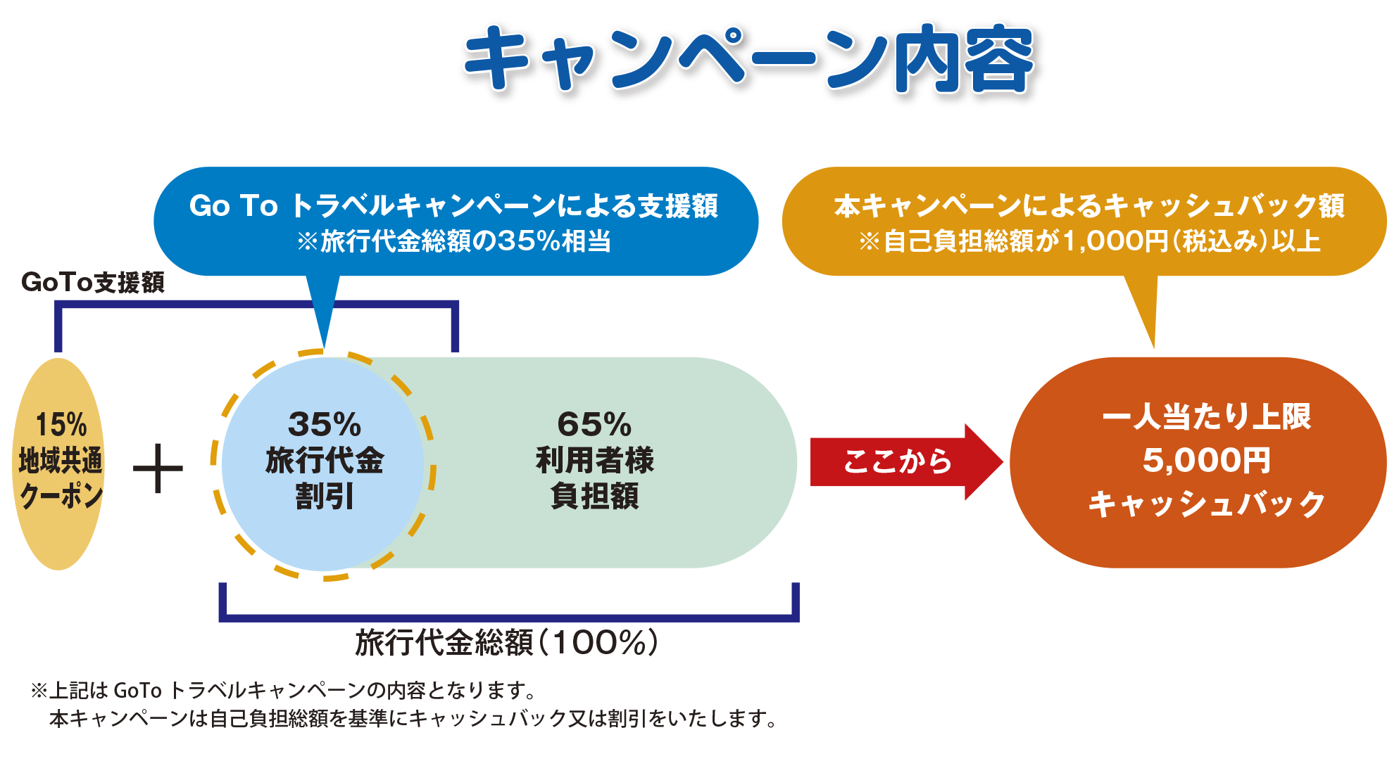 キャンペーン内容フローチャート